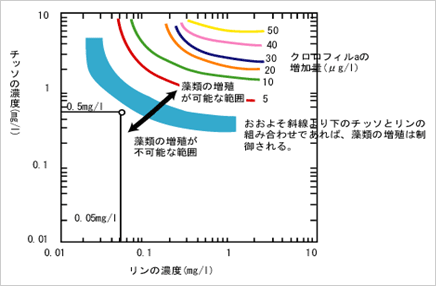 アオコの発生とは…