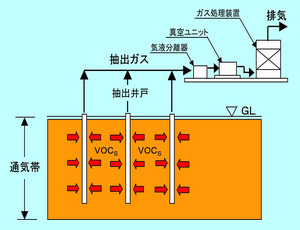 土壌ガス吸引法