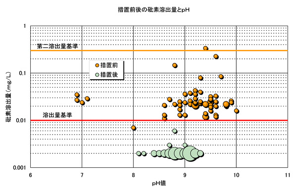 図表６　措置前後の溶出量とpH