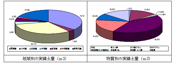 図表９　シーリングソイル工法実績状況