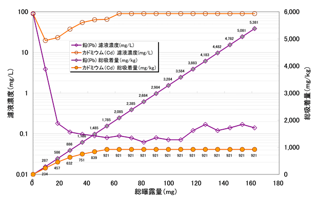 図表２　ゼオライトの鉛・カドミウムイオン吸着特性