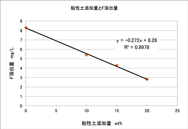 図表４　火山性風化粘土の添加率とふっ素溶出量の相関図