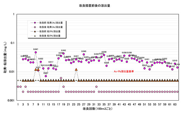 図表５　砒素と鉛の汚染土壌の改良例